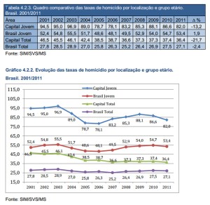 comparativo homicídios_capitais