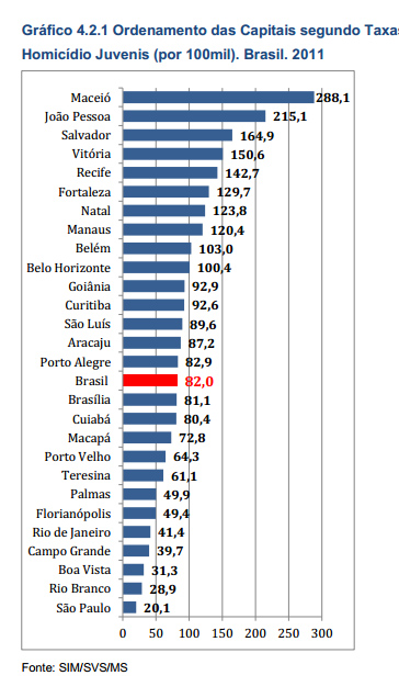 homicídios jovens-capitais