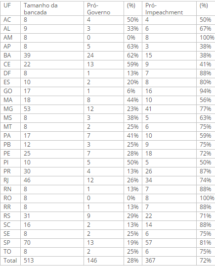 impt-votacao por estado_Diap