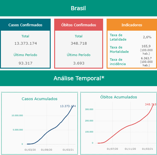 Covid Brasil em 09.04.21-Conass