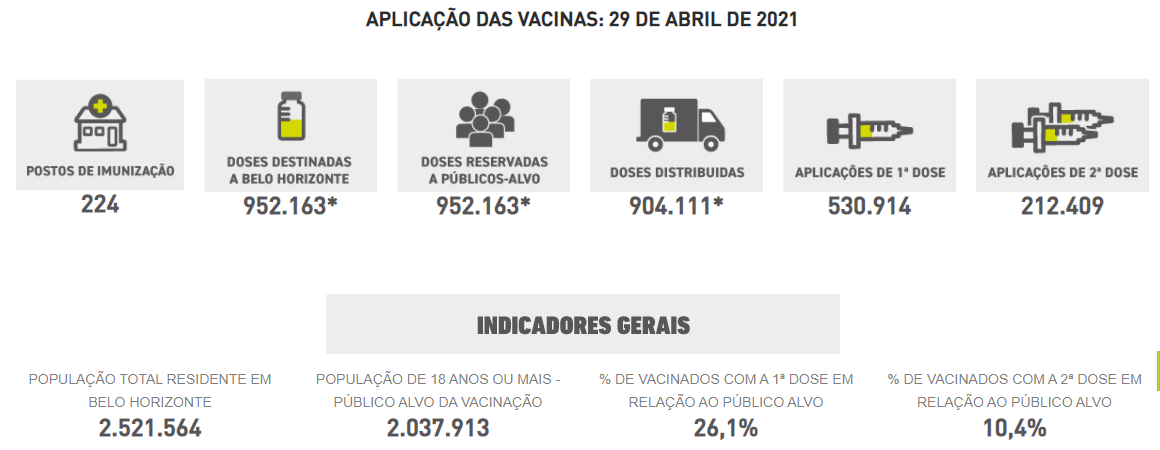 Números da vacinação em BH em 29.04.21