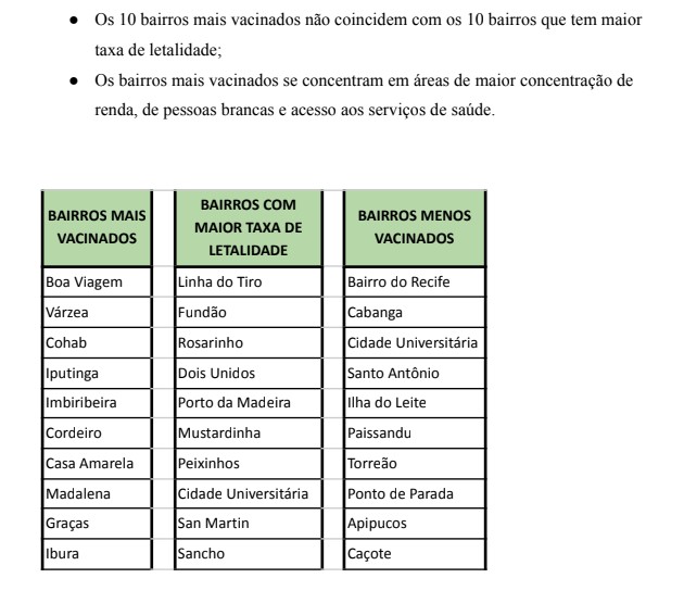 Qd comparativo vacinação e letalidade entre bairros do Recife - gabiente Ivan Moraes