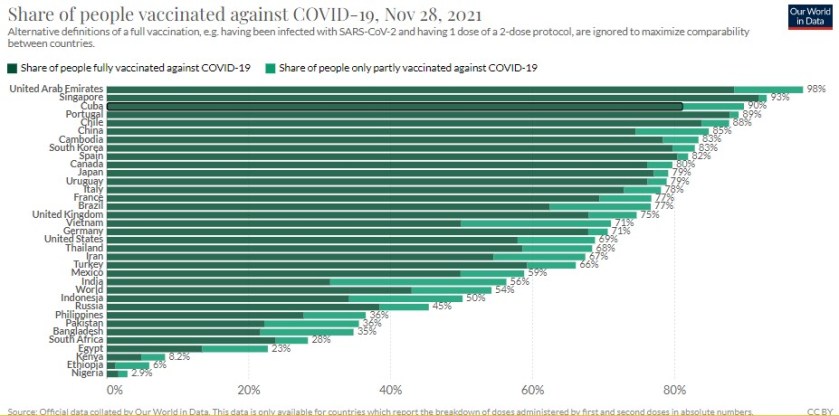 Vacinação no mundo em 28.11.2021-