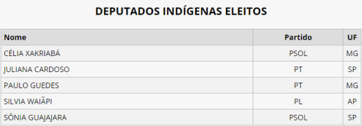 Deputados indígenas 2022 - Agência Câmara