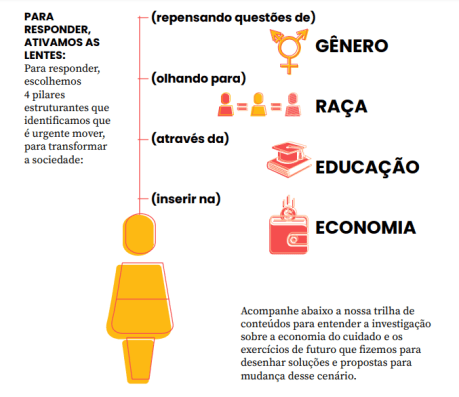 Infográfico sobre o cuidado - Think Olga